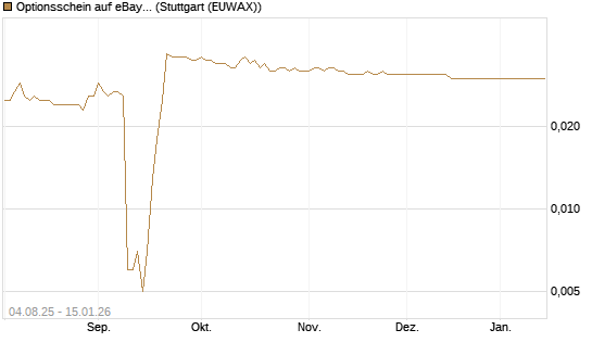 Optionsschein auf eBay [Goldman Sachs Bank Europe SE] Chart