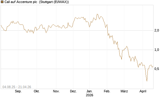 Call auf Accenture plc [UniCredit Bank GmbH] Chart