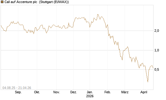 Call auf Accenture plc [UniCredit Bank GmbH] Chart