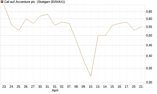 Call auf Accenture plc [UniCredit Bank GmbH] Chart