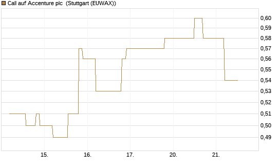Call auf Accenture plc [UniCredit Bank GmbH] Chart