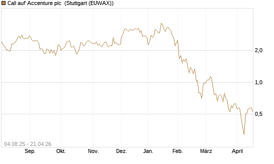 Call auf Accenture plc [UniCredit Bank GmbH] Chart