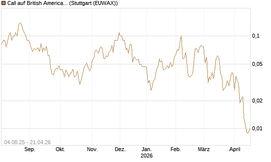 Call auf British American Tobacco [UniCredit Bank GmbH] Chart
