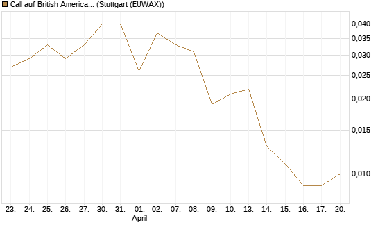 Call auf British American Tobacco [UniCredit Bank GmbH] Chart