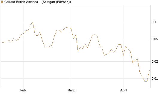 Call auf British American Tobacco [UniCredit Bank GmbH] Chart