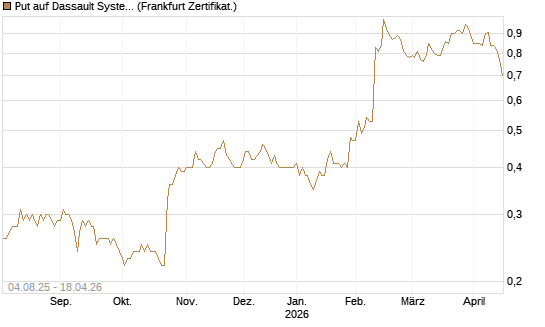 Put auf Dassault Systems [DZ BANK AG] Chart