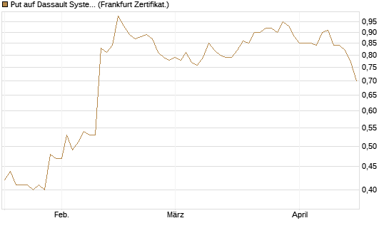 Put auf Dassault Systems [DZ BANK AG] Chart