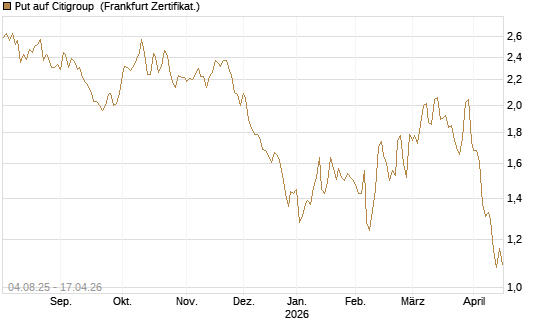 Put auf Citigroup [BNP Paribas Emissions- und Handelsges.] Chart
