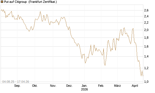 Put auf Citigroup [BNP Paribas Emissions- und Handelsges.] Chart
