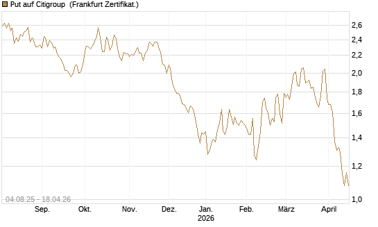 Put auf Citigroup [BNP Paribas Emissions- und Handelsges.] Chart