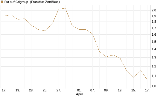 Put auf Citigroup [BNP Paribas Emissions- und Handelsges.] Chart