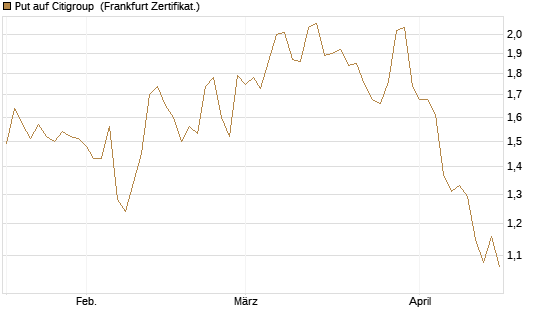 Put auf Citigroup [BNP Paribas Emissions- und Handelsges.] Chart