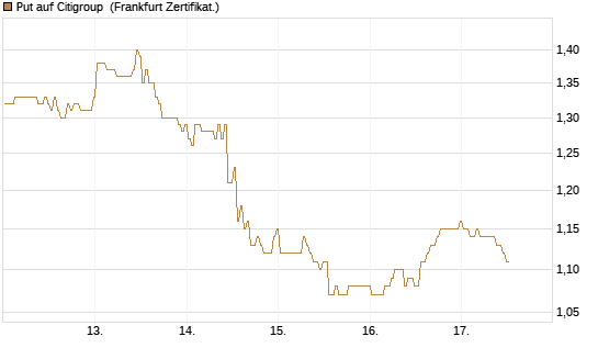 Put auf Citigroup [BNP Paribas Emissions- und Handelsges.] Chart