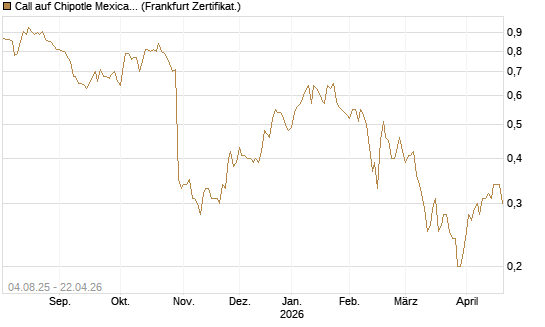 Call auf Chipotle Mexican Grill [BNP Paribas Emissions- und Handelsges.] Chart