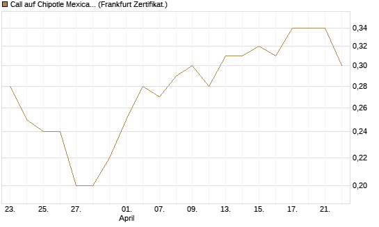 Call auf Chipotle Mexican Grill [BNP Paribas Emissions- und Handelsges.] Chart
