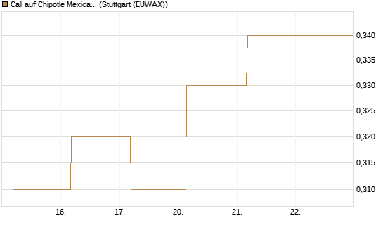 Call auf Chipotle Mexican Grill [BNP Paribas Emissions- und Handelsges.] Chart