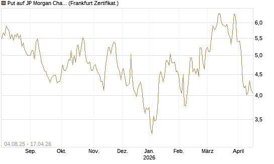 Put auf JP Morgan Chase [BNP Paribas Emissions- und Handelsges.] Chart