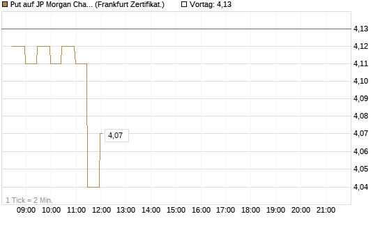 Put auf JP Morgan Chase [BNP Paribas Emissions- und Handelsges.] Chart
