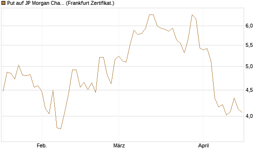 Put auf JP Morgan Chase [BNP Paribas Emissions- und Handelsges.] Chart