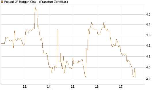 Put auf JP Morgan Chase [BNP Paribas Emissions- und Handelsges.] Chart