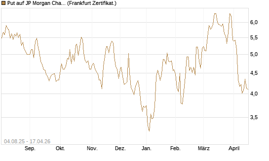 Put auf JP Morgan Chase [BNP Paribas Emissions- und Handelsges.] Chart