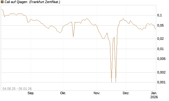 Call auf Qiagen [BNP Paribas Emissions- und Handelsges.] Chart