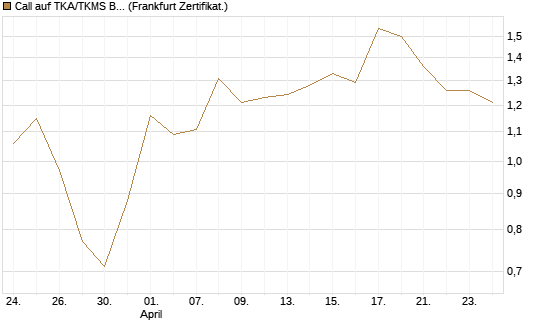 Call auf TKA/TKMS Basket [BNP Paribas Emissions- und Handelsges.] Chart