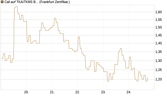 Call auf TKA/TKMS Basket [BNP Paribas Emissions- und Handelsges.] Chart