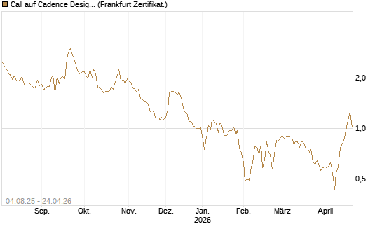 Call auf Cadence Design [BNP Paribas Emissions- und Handelsges.] Chart