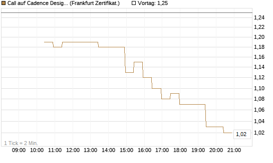 Call auf Cadence Design [BNP Paribas Emissions- und Handelsges.] Chart