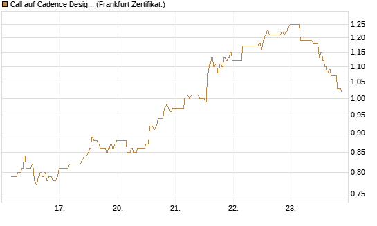 Call auf Cadence Design [BNP Paribas Emissions- und Handelsges.] Chart