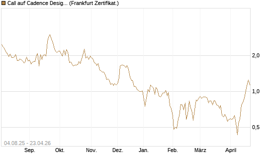 Call auf Cadence Design [BNP Paribas Emissions- und Handelsges.] Chart