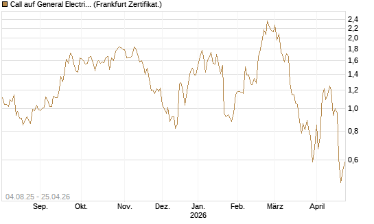Call auf General Electric Aerospace [BNP Paribas Emissions- und Handelsges.] Chart
