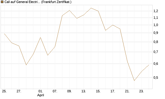 Call auf General Electric Aerospace [BNP Paribas Emissions- und Handelsges.] Chart