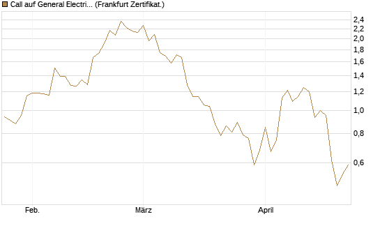 Call auf General Electric Aerospace [BNP Paribas Emissions- und Handelsges.] Chart