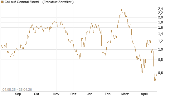Call auf General Electric Aerospace [BNP Paribas Emissions- und Handelsges.] Chart