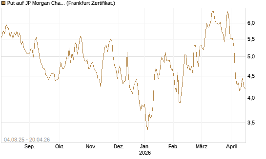 Put auf JP Morgan Chase [BNP Paribas Emissions- und Handelsges.] Chart