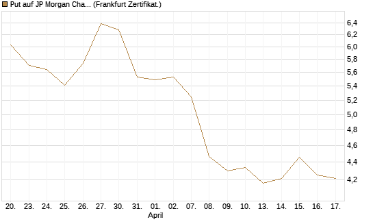 Put auf JP Morgan Chase [BNP Paribas Emissions- und Handelsges.] Chart