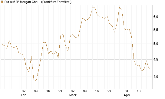 Put auf JP Morgan Chase [BNP Paribas Emissions- und Handelsges.] Chart