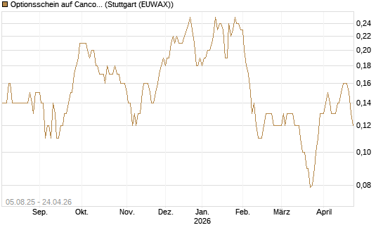 Optionsschein auf Cancom [Goldman Sachs Bank Europe SE] Chart