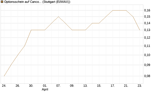 Optionsschein auf Cancom [Goldman Sachs Bank Europe SE] Chart