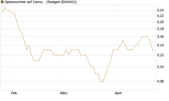 Optionsschein auf Cancom [Goldman Sachs Bank Europe SE] Chart