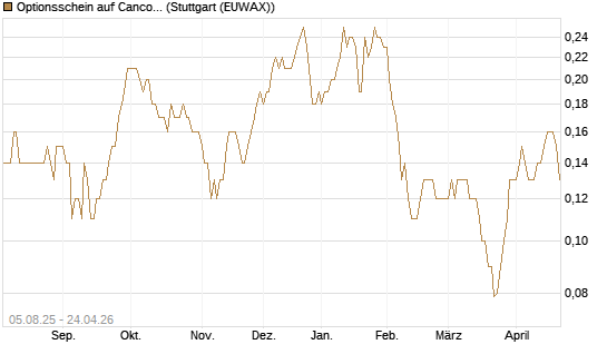Optionsschein auf Cancom [Goldman Sachs Bank Europe SE] Chart
