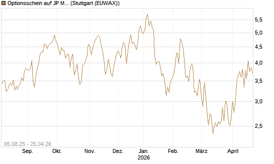 Optionsschein auf JP Morgan Chase [Goldman Sachs Bank Europe SE] Chart