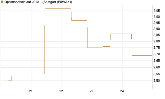 Optionsschein auf JP Morgan Chase [Goldman Sachs Bank Europe SE] Chart