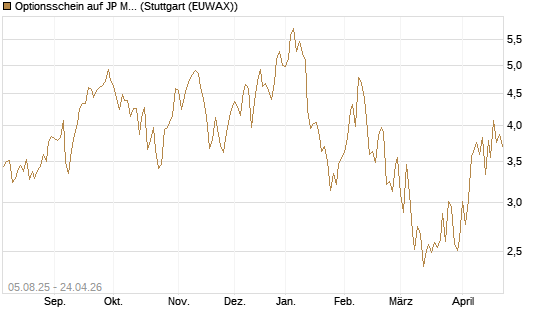 Optionsschein auf JP Morgan Chase [Goldman Sachs Bank Europe SE] Chart