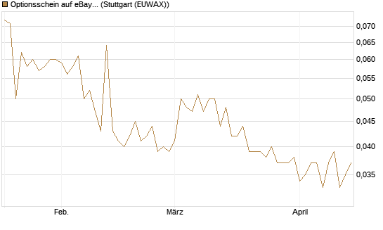 Optionsschein auf eBay [Goldman Sachs Bank Europe SE] Chart