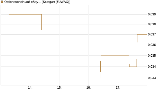 Optionsschein auf eBay [Goldman Sachs Bank Europe SE] Chart
