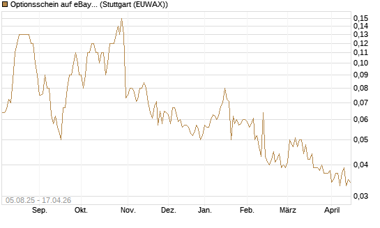 Optionsschein auf eBay [Goldman Sachs Bank Europe SE] Chart