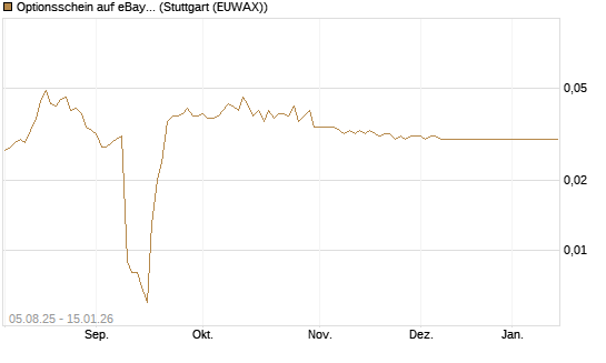 Optionsschein auf eBay [Goldman Sachs Bank Europe SE] Chart